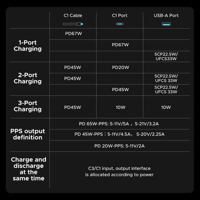 Power Bank UGREEN de 67 W con cable integrado PB550 - Achorao